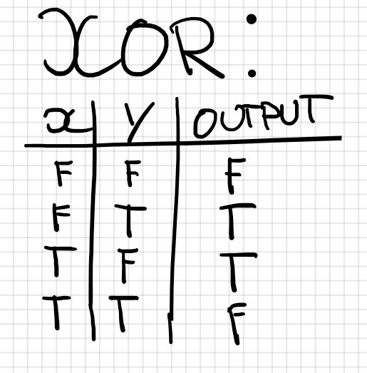 XOR Truth Table